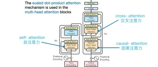 Understanding Three Attention Mechanisms in Transformer