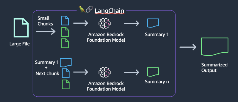 Amazon Bedrock and New Features: Connecting Enterprise Data Sources for Private Training