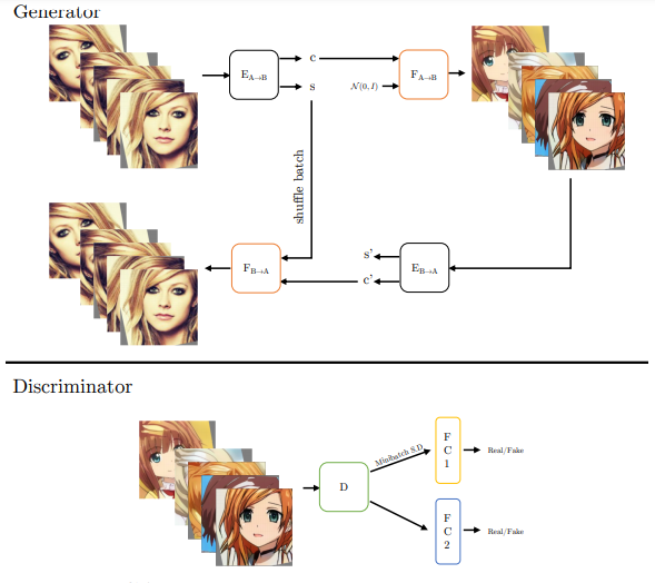 Everyone Can Enter The Two-Dimensional World! This GAN Network Generates Anime Characters in Different Styles!