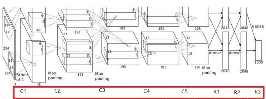 Analyzing AlexNet: General Structure of CNN