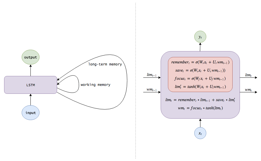 Essential Guide to LSTM: From Basics to Functionality Explained