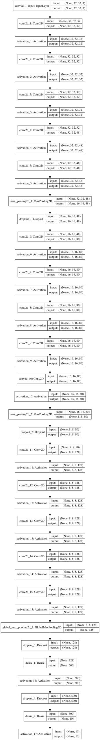 Step-By-Step Guide to Using Keras for CNN CIFAR-10 Recognition