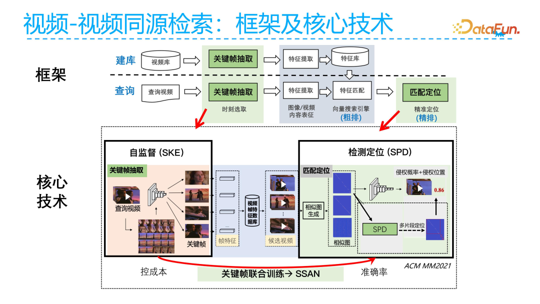 Ant Group's Technical Exploration in Video Multimodal Retrieval