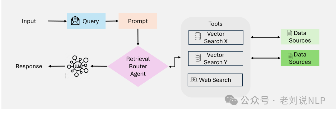 Comprehensive Analysis of Agentic RAG Systems