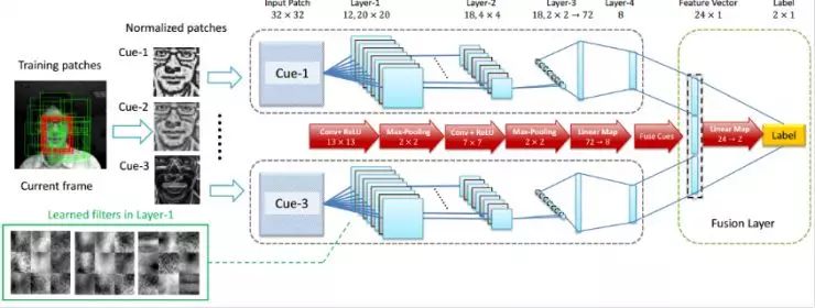 Deep Learning and Computer Vision: A Comprehensive Overview