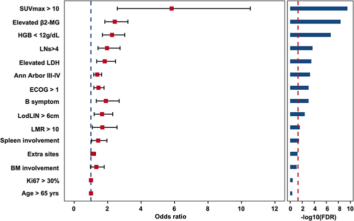 Predicting POD24 in Follicular Lymphoma Using ML Models