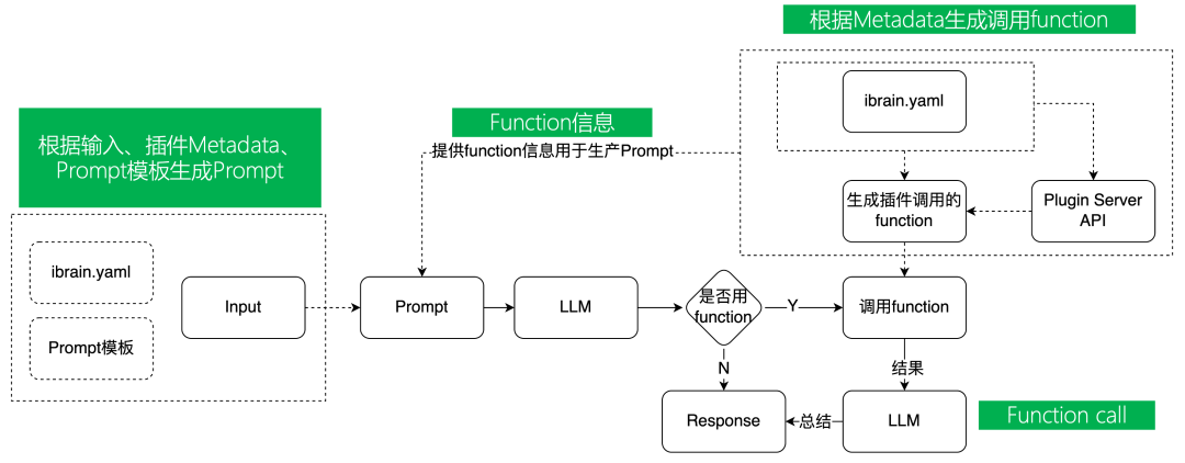 Generative AI Application Creation Platform