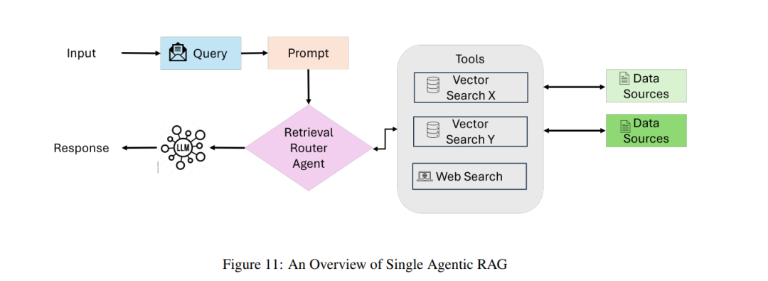 Overview of Agentic Retrieval-Augmented Generation