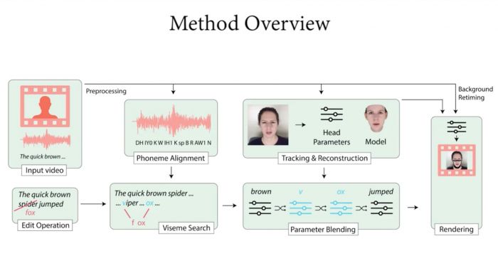 New Deepfake Algorithm Makes Video Editing Easier