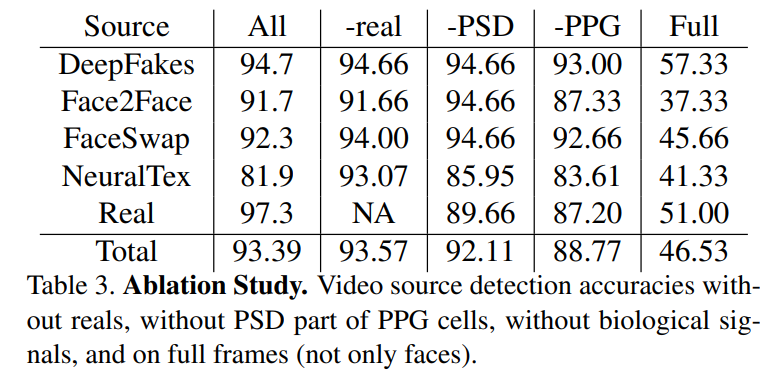 DeepFake Detection Using Heartbeat Signals