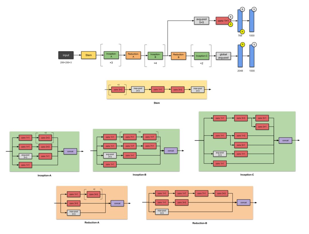 Illustrated Overview of 10 Major CNN Architectures