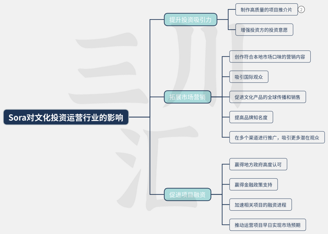 The Potential and Impact of Sora AI Technology in the Cultural Industry