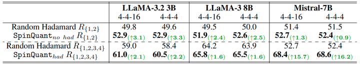 SpinQuant: LLM Quantization with Learnable Rotation Matrices