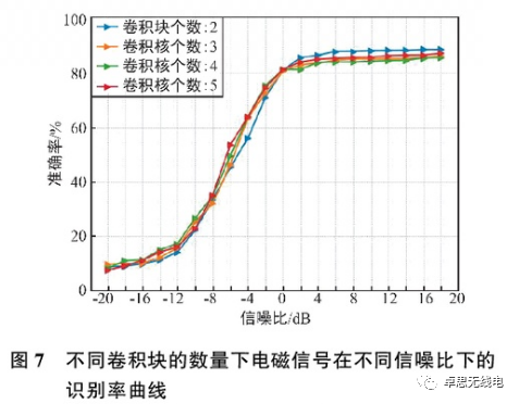 Research on Electromagnetic Signal Recognition Based on CNN-Transformer Fusion Model