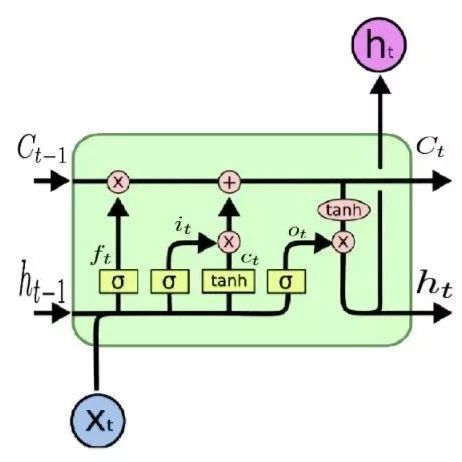 Amazing! LSTM With Only Forget Gate Outperforms Standard LSTM