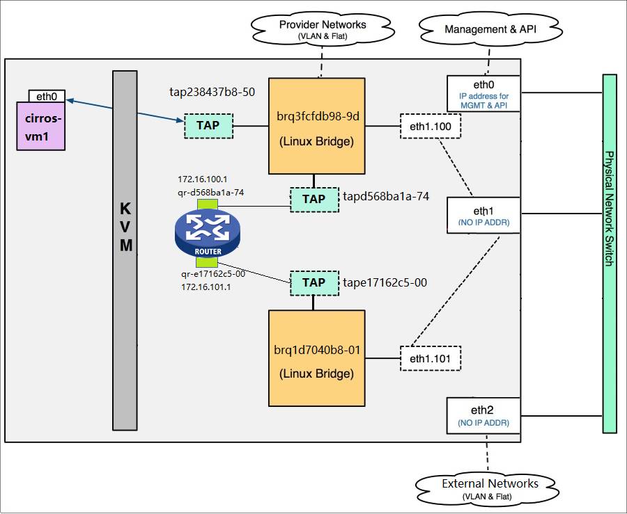 Virtual Router Principle Analysis - Master OpenStack in 5 Minutes (101)