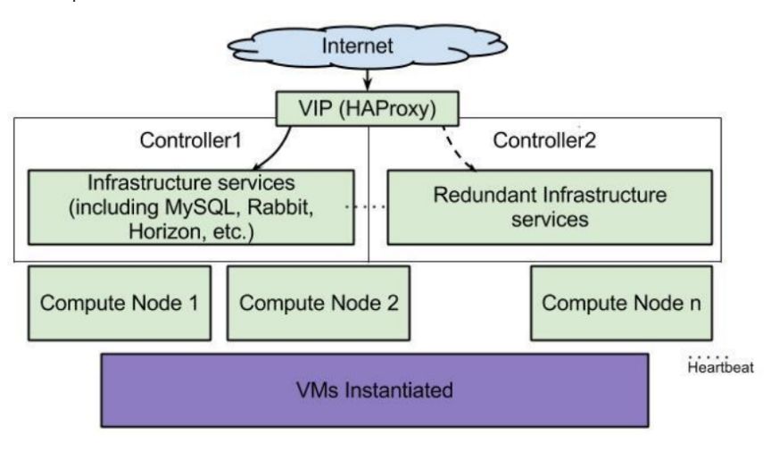 Summary of My Experience with OpenStack Operations