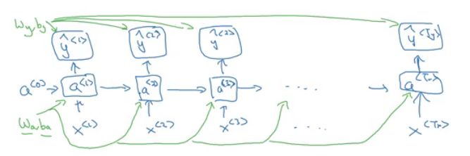 Complete Notes on Andrew Ng's deeplearning.ai Courses