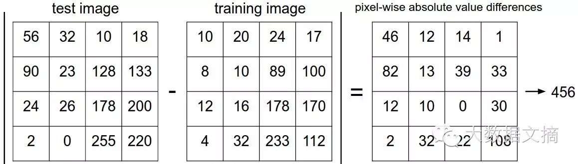 Stanford CS231N Deep Learning and Computer Vision: Image Classification and KNN