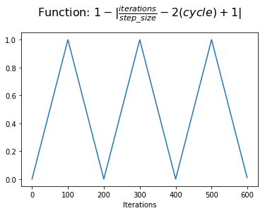 A Guide to Setting Learning Rates for Neural Networks