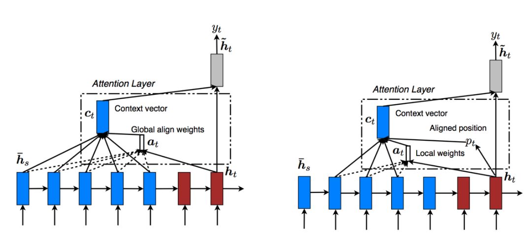 Comprehensive Overview of Attention Mechanisms