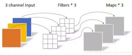 Bold and Innovative Neural Network Structures in CNN