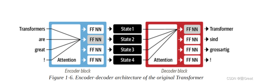 Introduction to Transformers in NLP