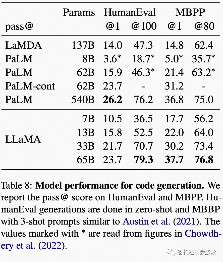 Defeating GPT-3 with 1/10 Parameter Size: In-Depth Analysis of Meta's LLaMA