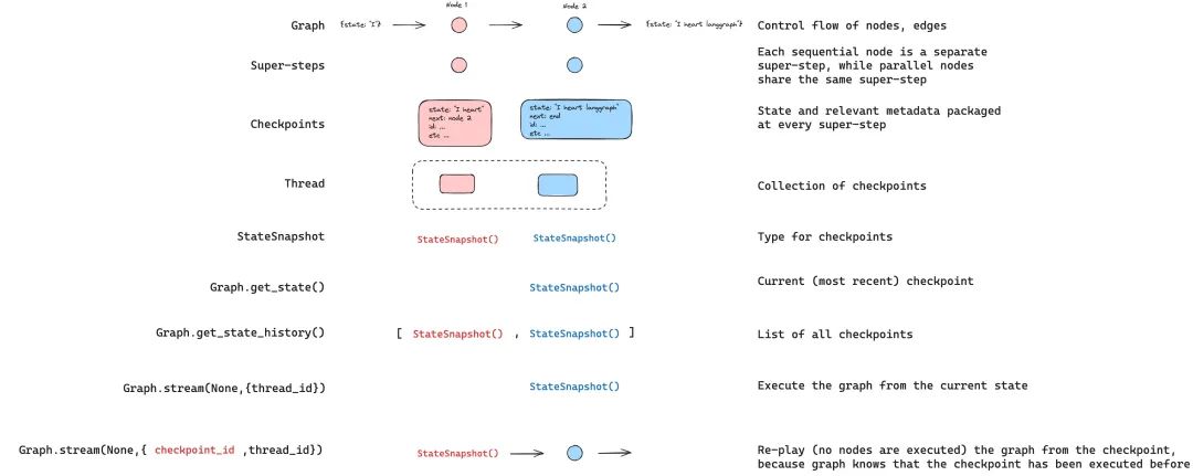 Mastering LangGraph Persistence