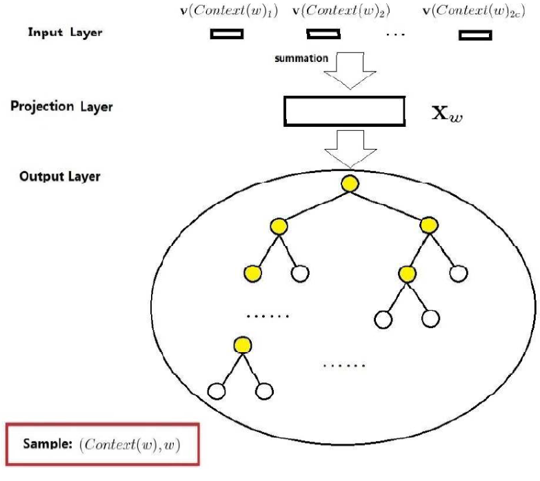 In-Depth Analysis of Word2Vec Principles