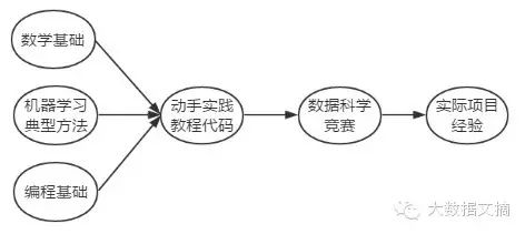 Introduction to Machine Learning: Methods and Learning Path