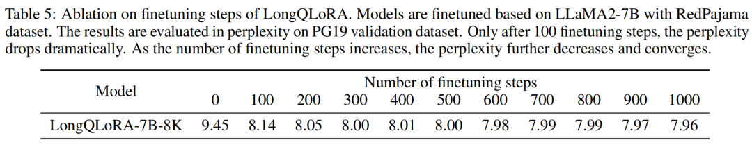 LongQLoRA: Efficiently Extending LLaMA2-13B Context Length