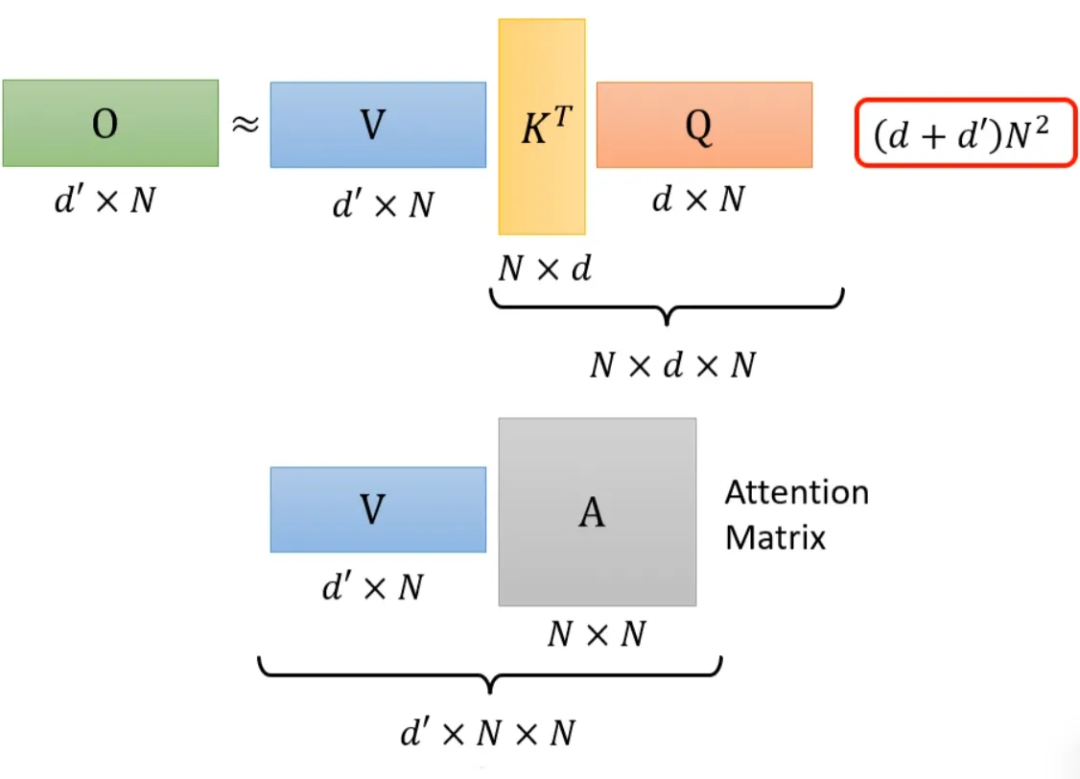 Various Fascinating Self-Attention Mechanisms