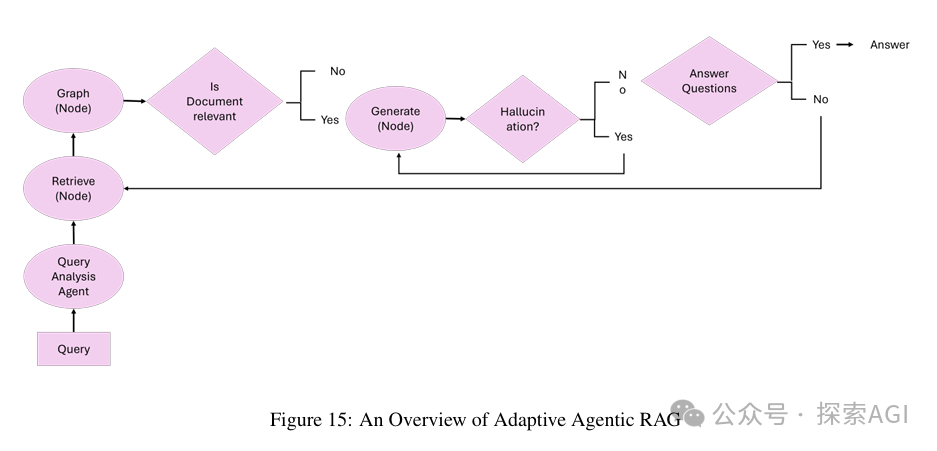 Overview of Agentic RAG: Seven Architectures Unveiled!