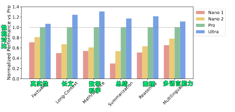 A Review of Google's Gemini AI Model