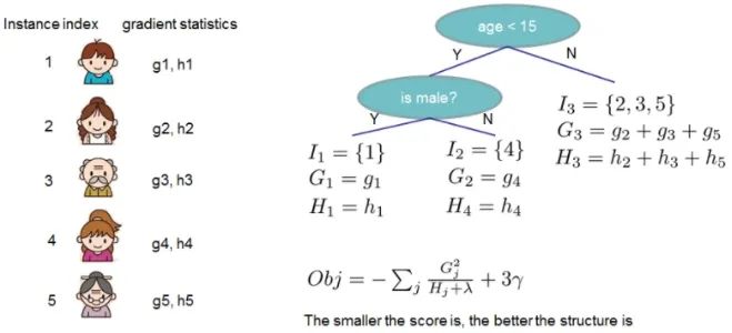 Introduction to XGBoost Principles