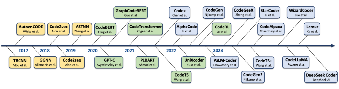 From RNN/CNN to Large Models: A Comprehensive Analysis