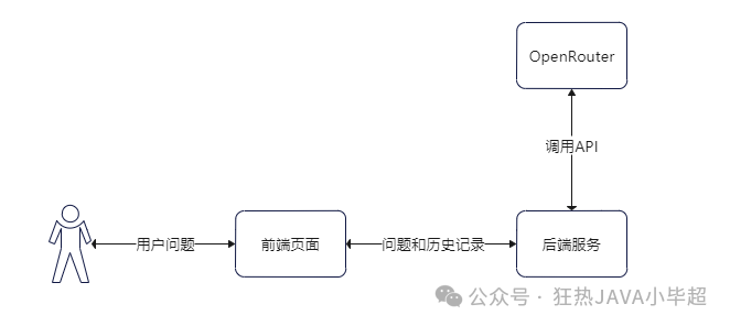 Build Your Large Model Assistant Without GPU Using OpenRouter