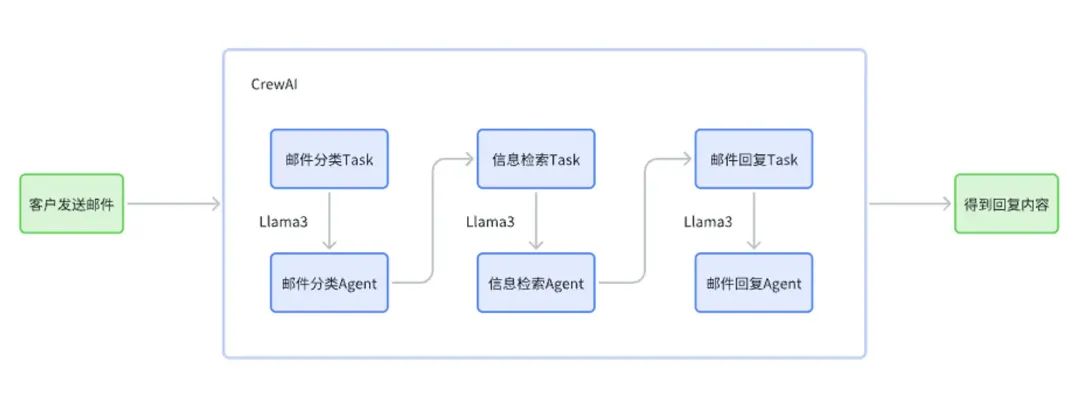 Implementing Intelligent Email Customer Service with Llama3, CrewAI, and Groq