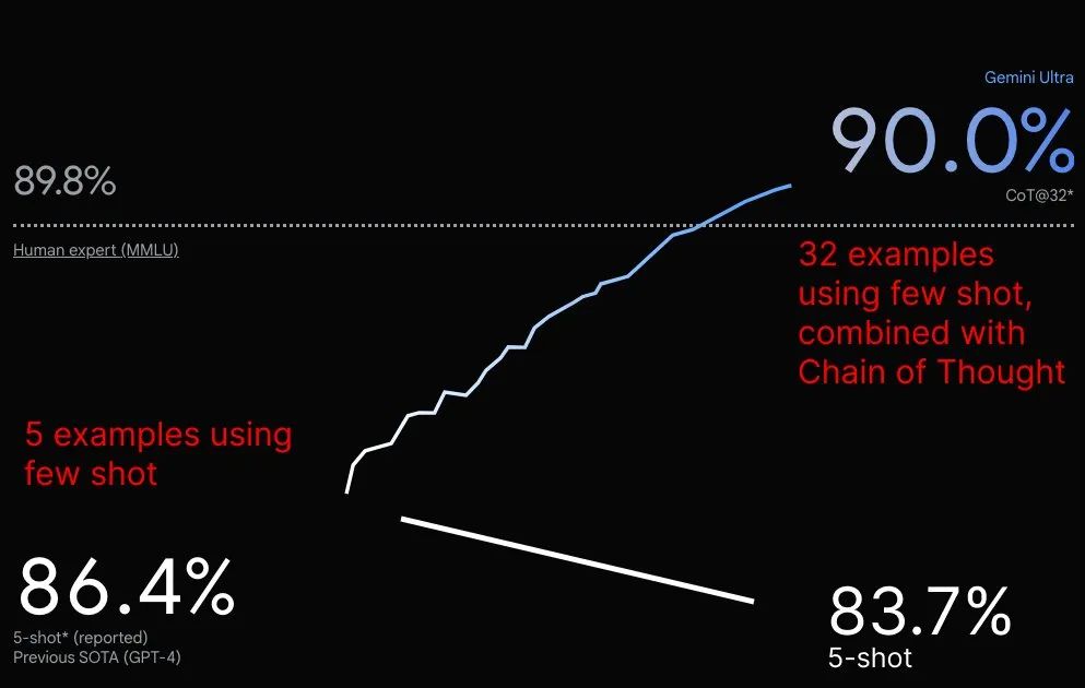 A Review of Google's Gemini AI Model