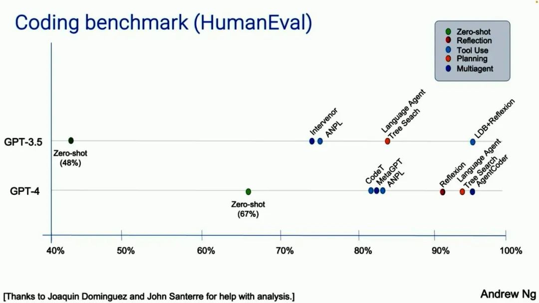 Andrew Ng: Don't Just Focus on GPT-5, Use GPT-4 for Agents