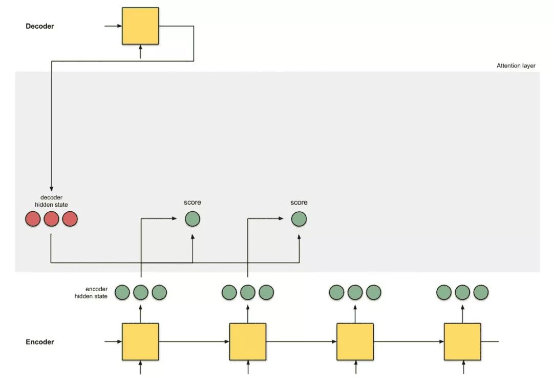 Illustrating The Attention Mechanism In Neural Machine Translation