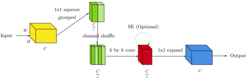 Significantly Improve Image Recognition Network Efficiency: Facebook's IdleBlock Hybrid Composition Method