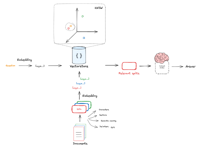 Mastering RAG: The Basics of Retrieval-Augmented Generation