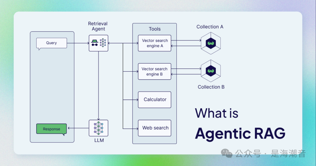 Introduction to Agentic RAG Architectures