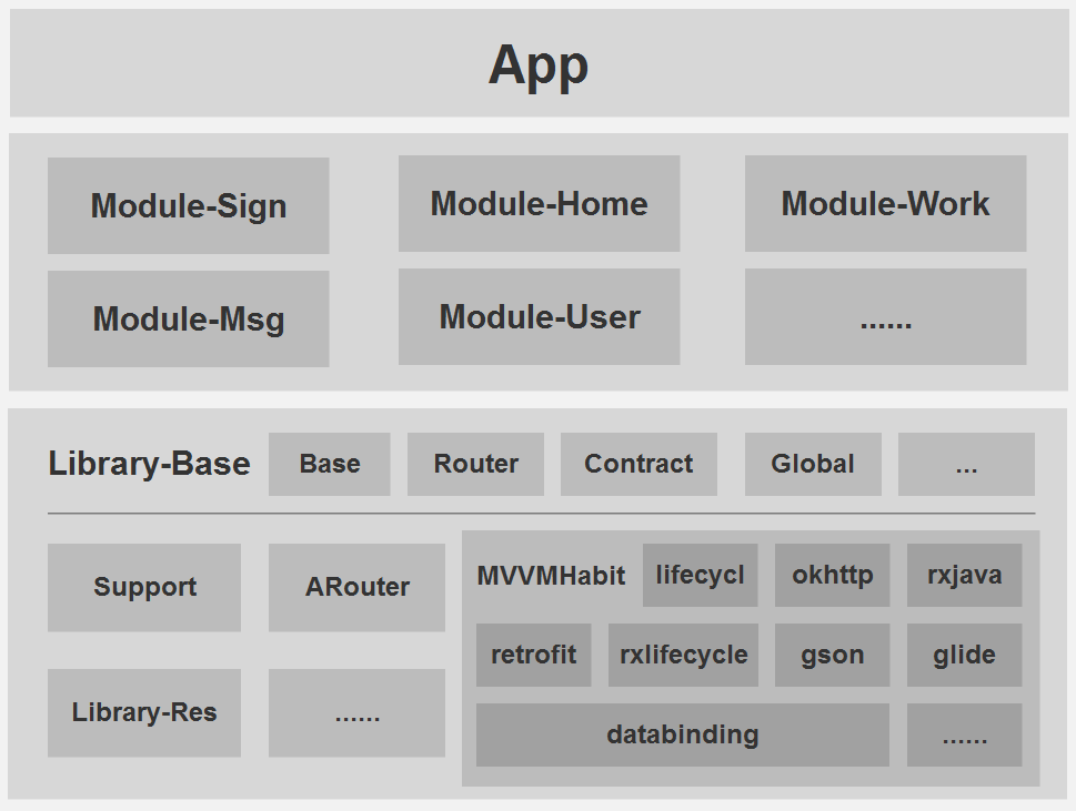 Android Databinding Component Development Based on MVVM and ARouter