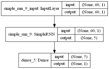 A Detailed Explanation of RNN Stock Prediction (Python Code)