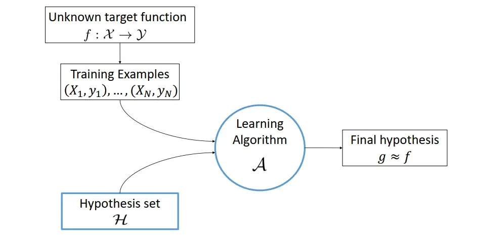 Understanding Machine Learning Algorithms