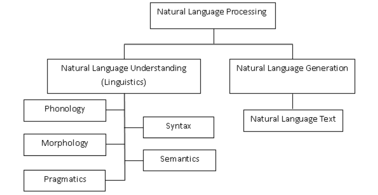 An Overview of NLP from Linguistics to Deep Learning