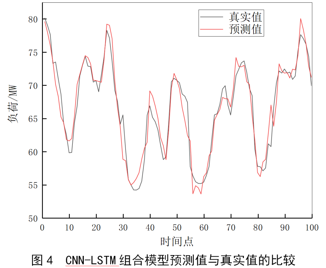 Power Load Forecasting Based on CNN-LSTM Network